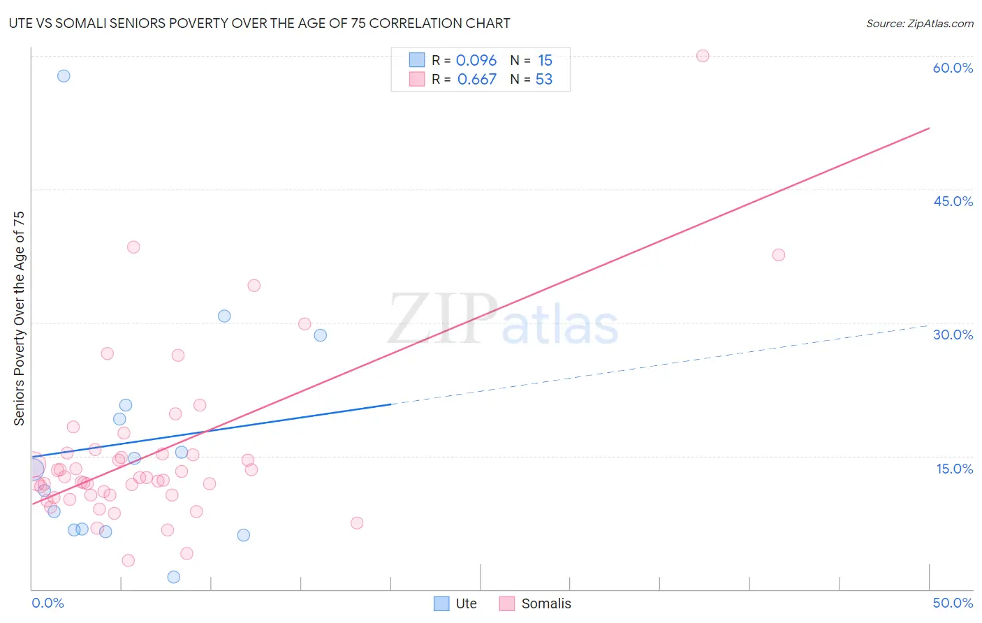 Ute vs Somali Seniors Poverty Over the Age of 75