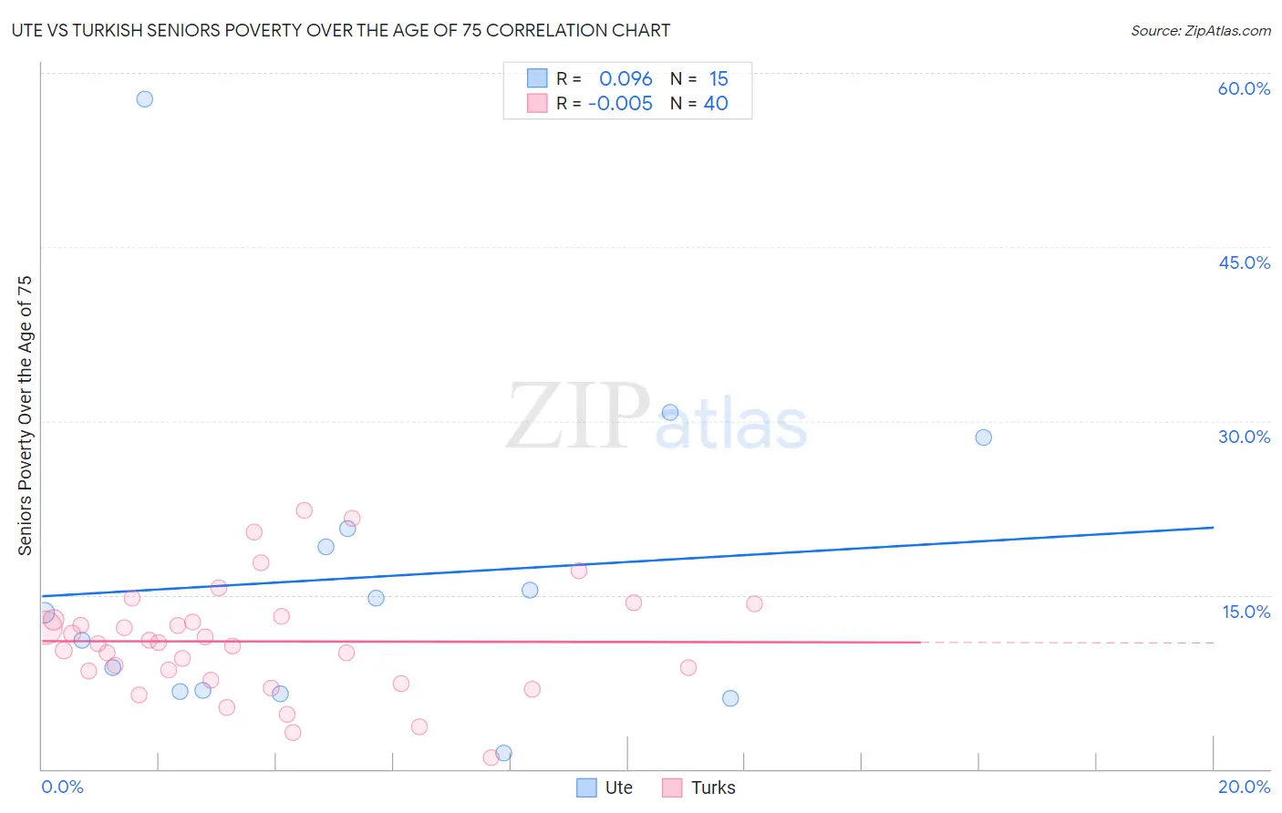 Ute vs Turkish Seniors Poverty Over the Age of 75