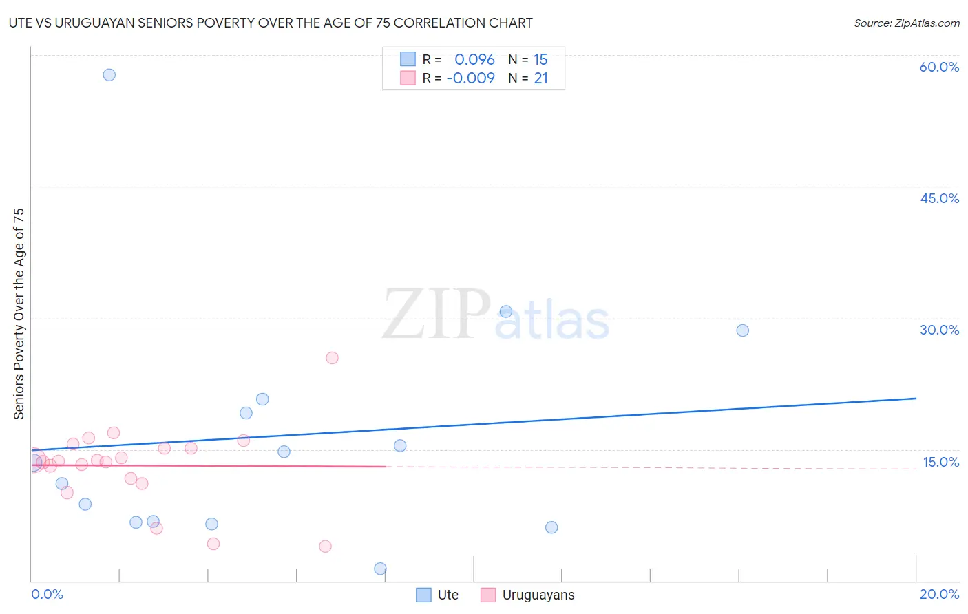 Ute vs Uruguayan Seniors Poverty Over the Age of 75
