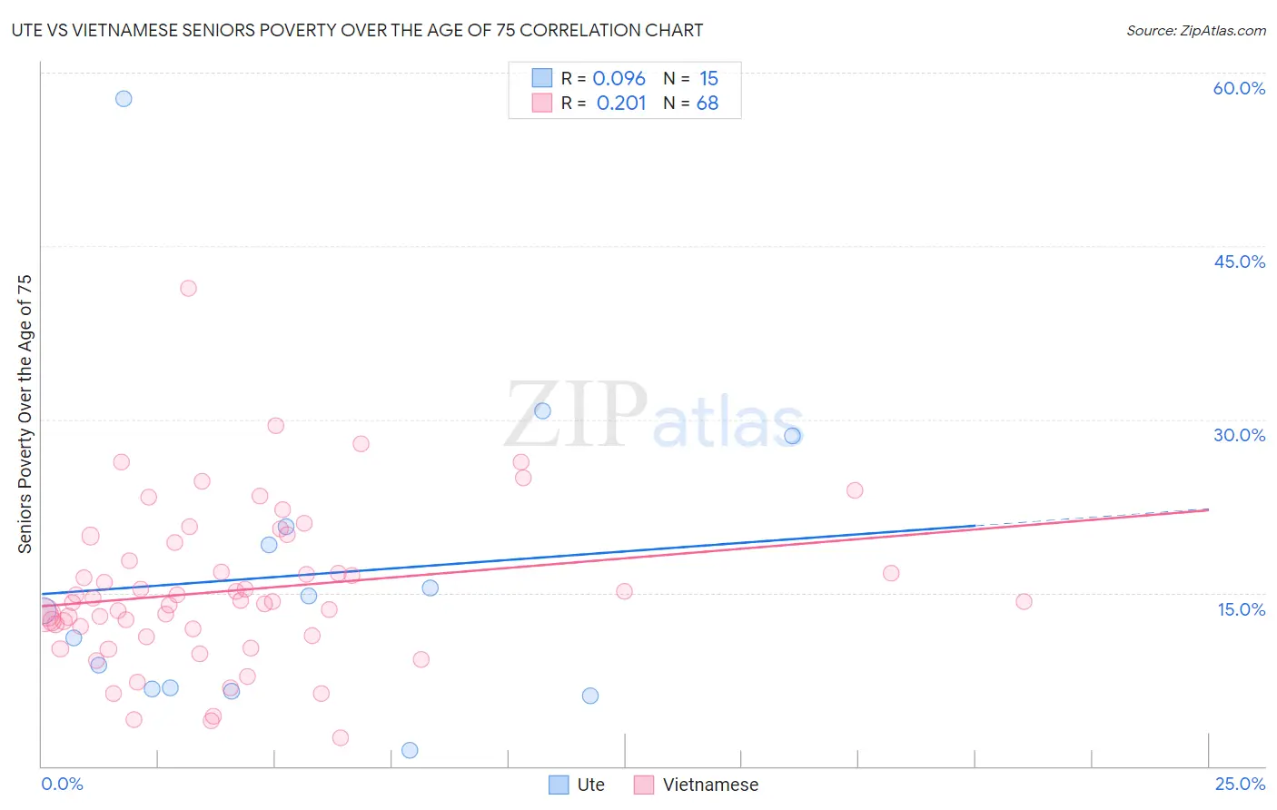 Ute vs Vietnamese Seniors Poverty Over the Age of 75