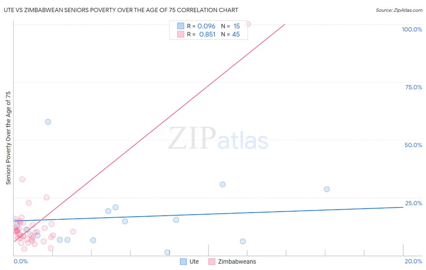 Ute vs Zimbabwean Seniors Poverty Over the Age of 75