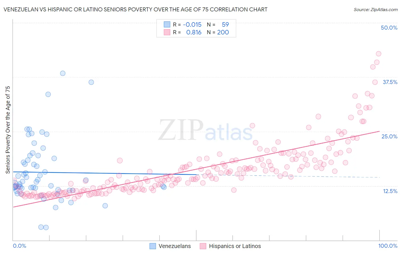 Venezuelan vs Hispanic or Latino Seniors Poverty Over the Age of 75