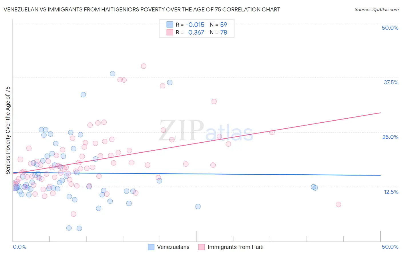 Venezuelan vs Immigrants from Haiti Seniors Poverty Over the Age of 75