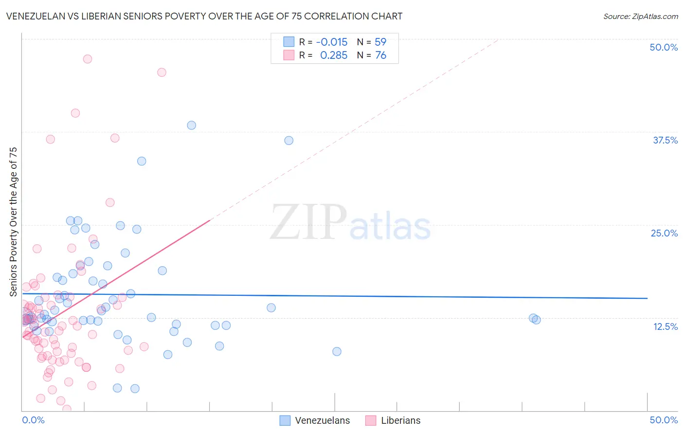 Venezuelan vs Liberian Seniors Poverty Over the Age of 75