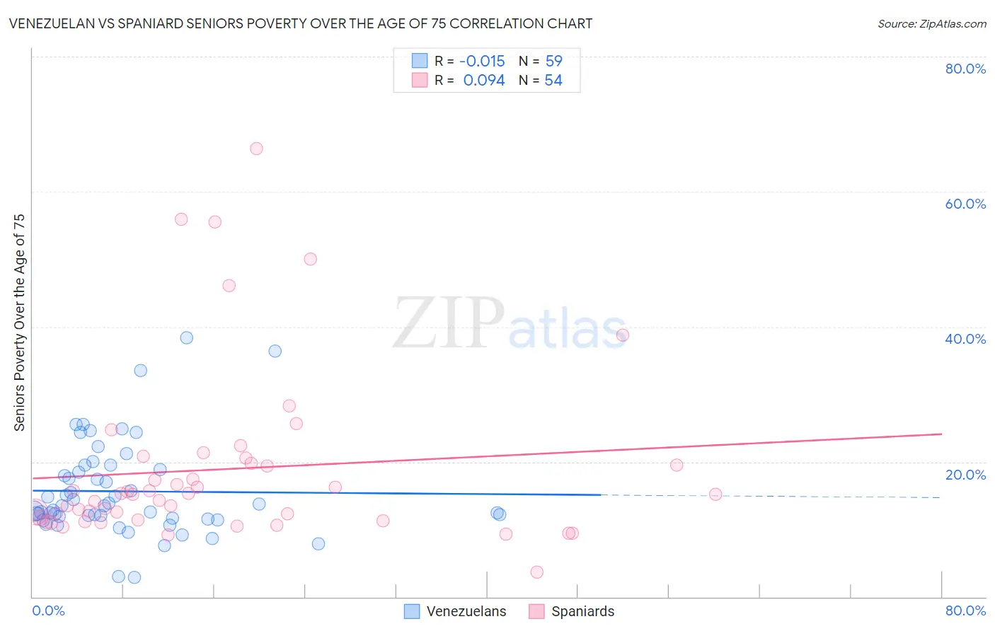 Venezuelan vs Spaniard Seniors Poverty Over the Age of 75