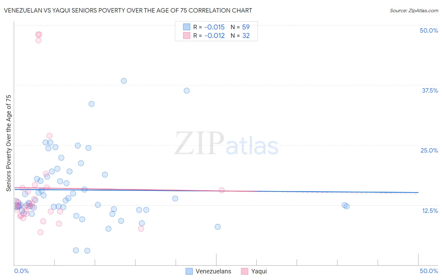 Venezuelan vs Yaqui Seniors Poverty Over the Age of 75