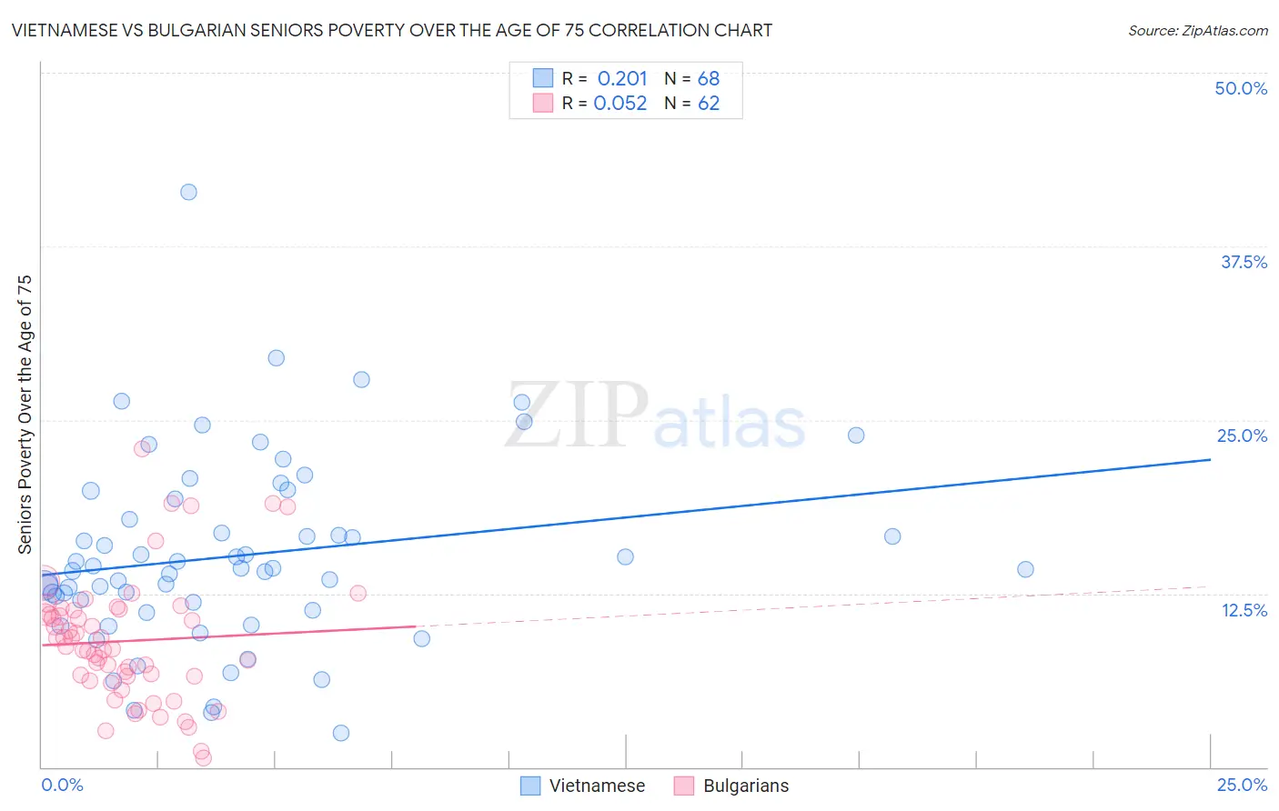Vietnamese vs Bulgarian Seniors Poverty Over the Age of 75