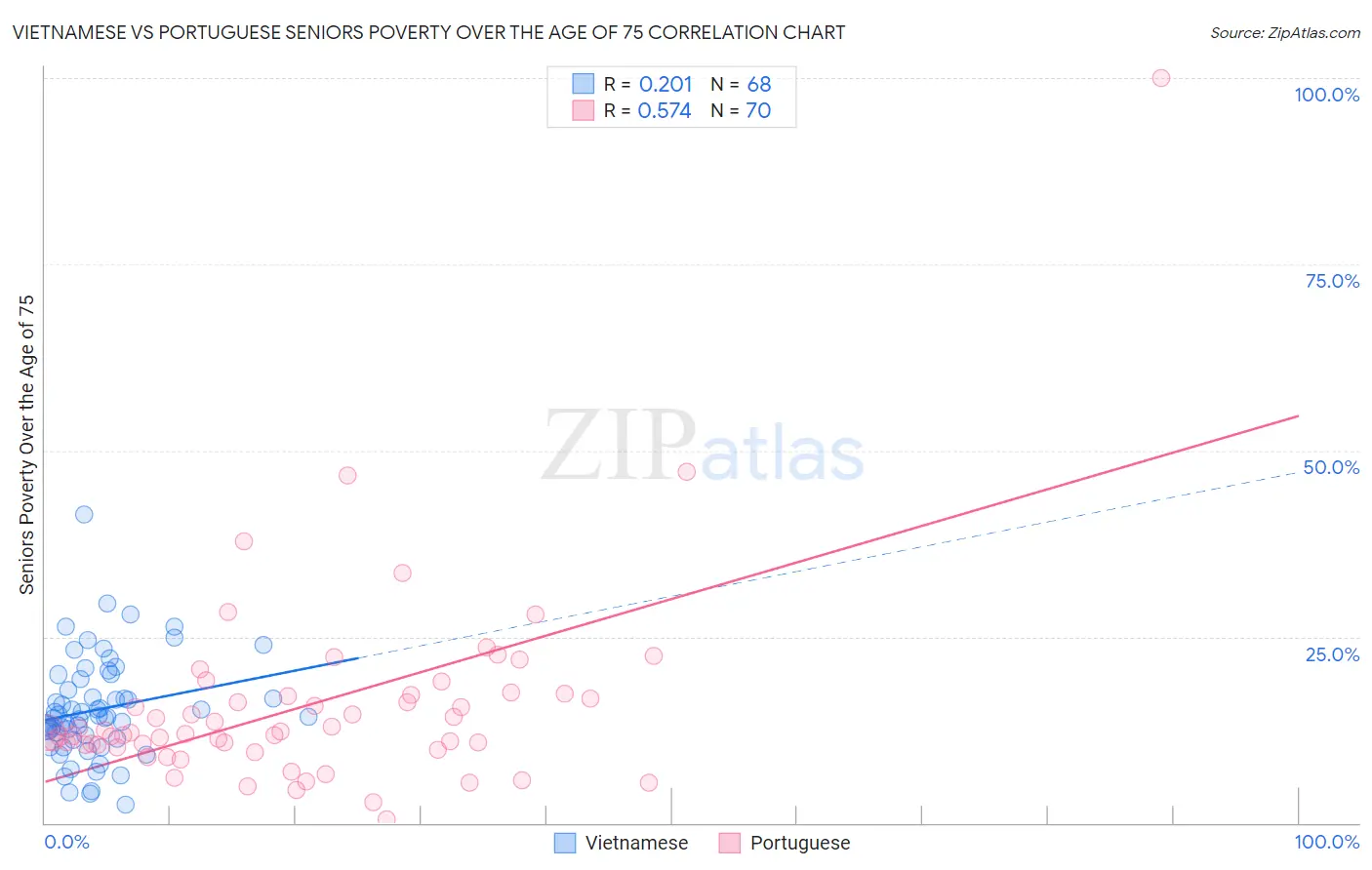 Vietnamese vs Portuguese Seniors Poverty Over the Age of 75
