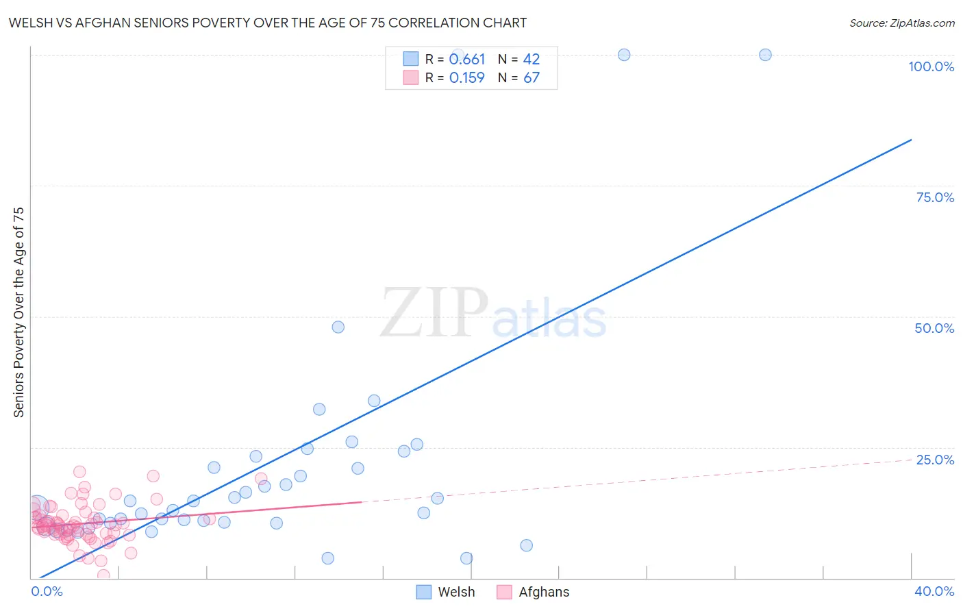 Welsh vs Afghan Seniors Poverty Over the Age of 75