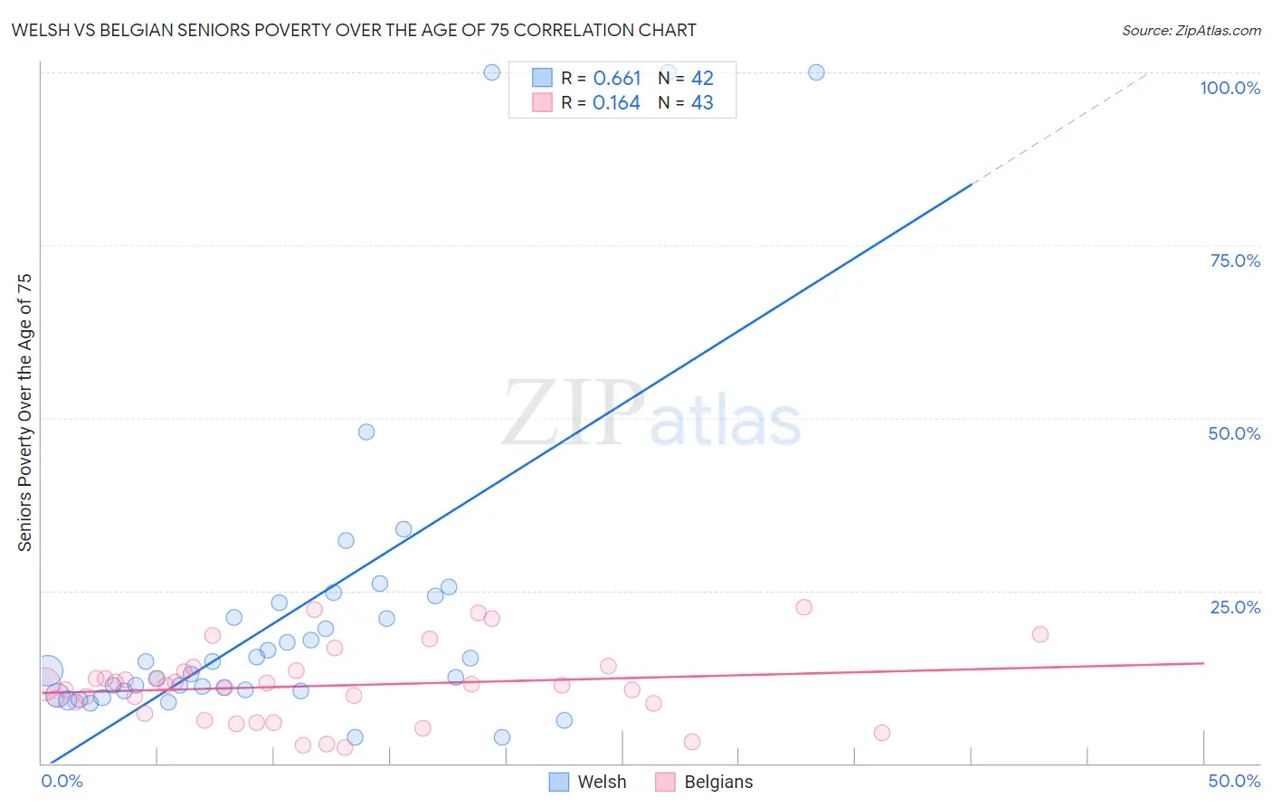 Welsh vs Belgian Seniors Poverty Over the Age of 75