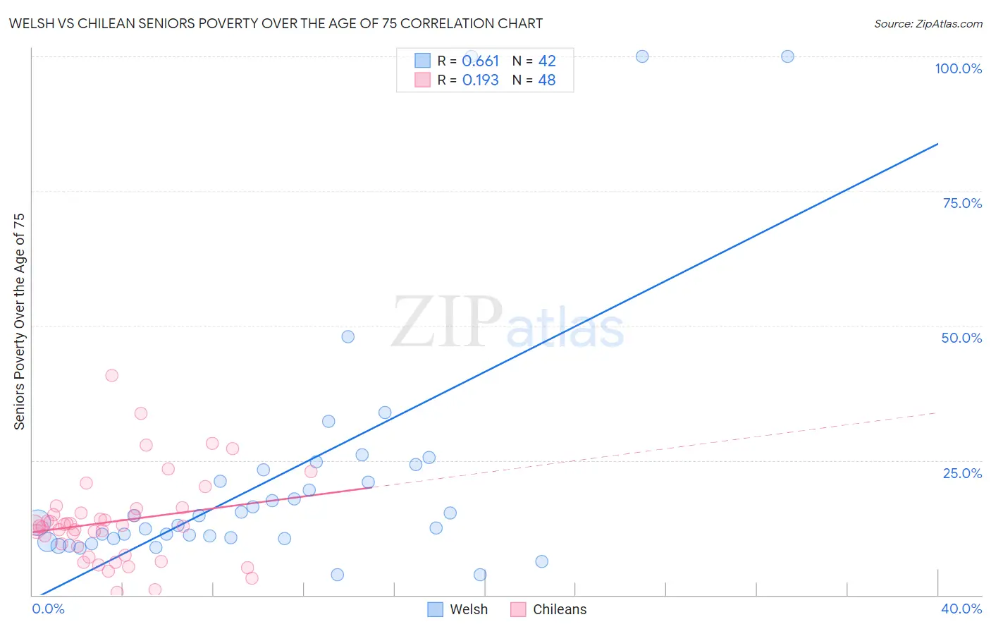 Welsh vs Chilean Seniors Poverty Over the Age of 75