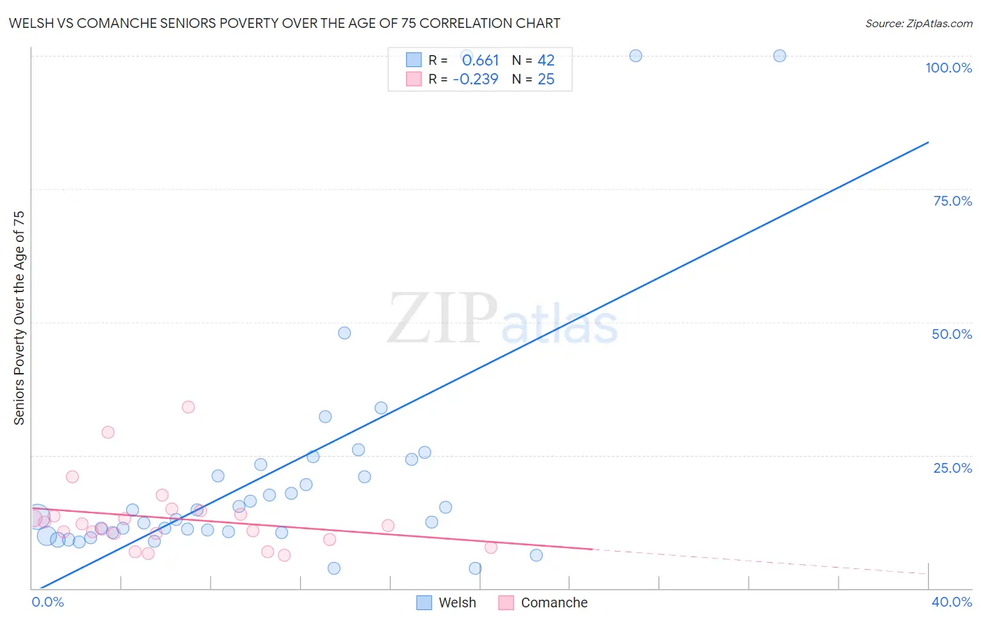 Welsh vs Comanche Seniors Poverty Over the Age of 75