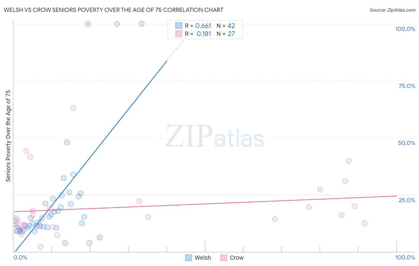 Welsh vs Crow Seniors Poverty Over the Age of 75