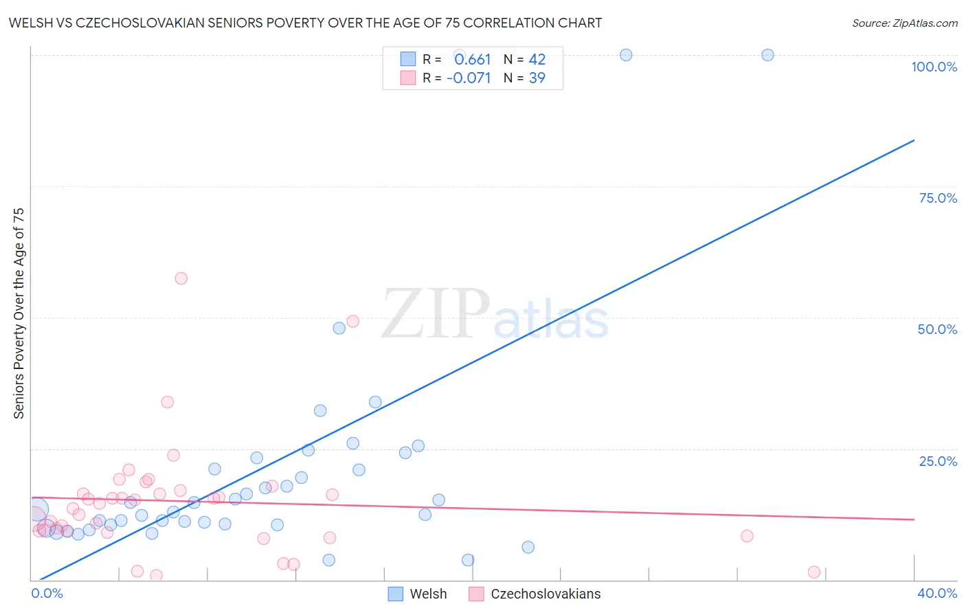 Welsh vs Czechoslovakian Seniors Poverty Over the Age of 75