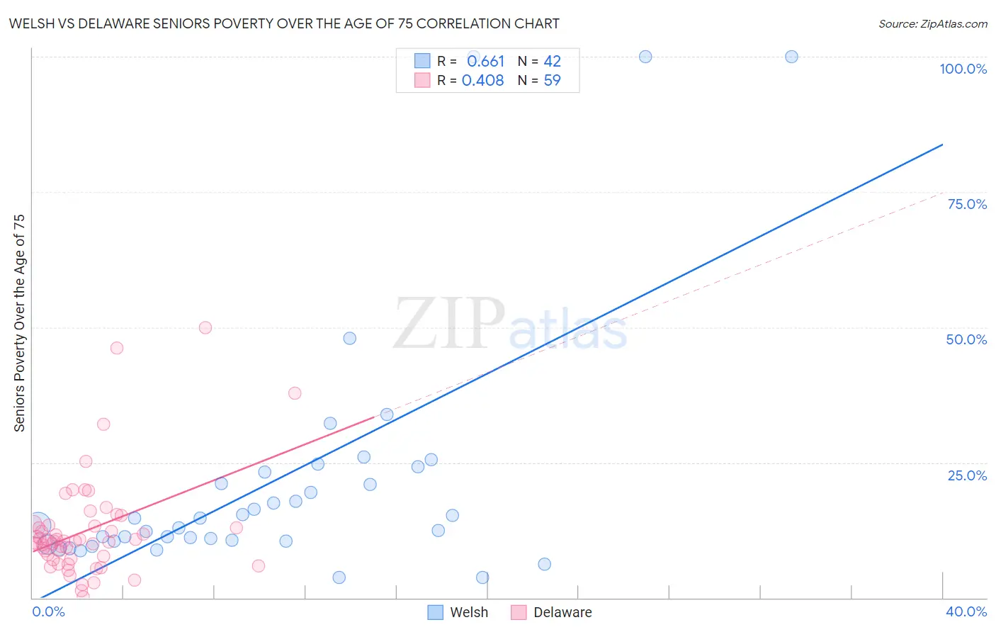 Welsh vs Delaware Seniors Poverty Over the Age of 75