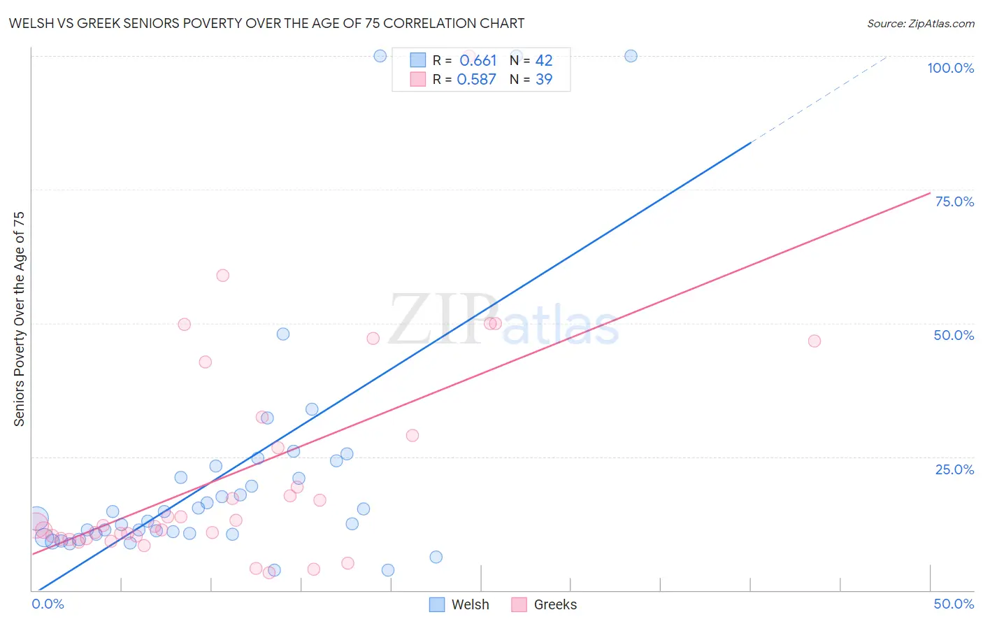 Welsh vs Greek Seniors Poverty Over the Age of 75