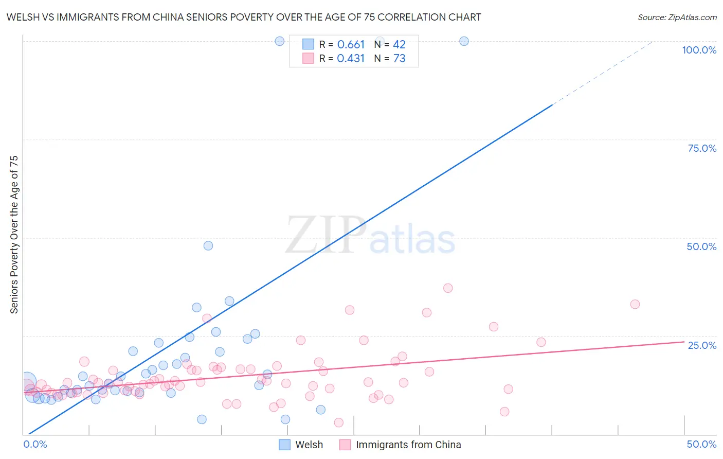Welsh vs Immigrants from China Seniors Poverty Over the Age of 75