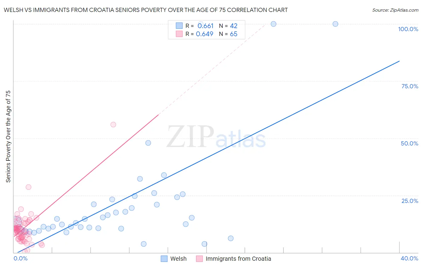 Welsh vs Immigrants from Croatia Seniors Poverty Over the Age of 75