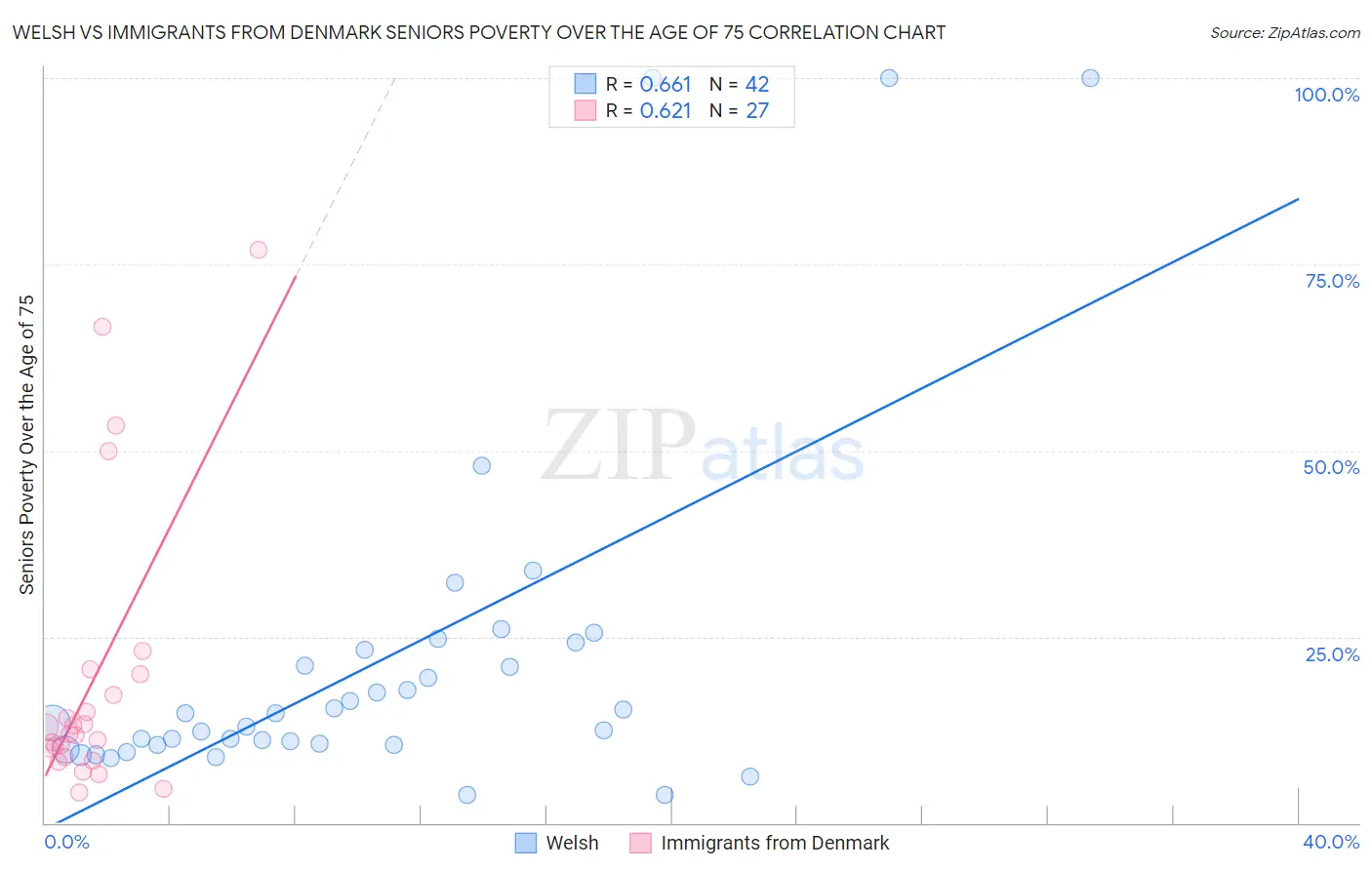 Welsh vs Immigrants from Denmark Seniors Poverty Over the Age of 75