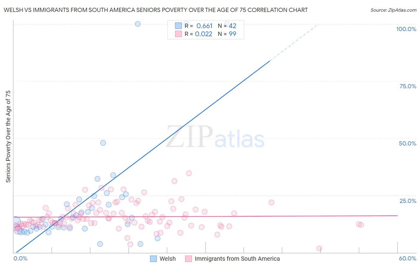 Welsh vs Immigrants from South America Seniors Poverty Over the Age of 75