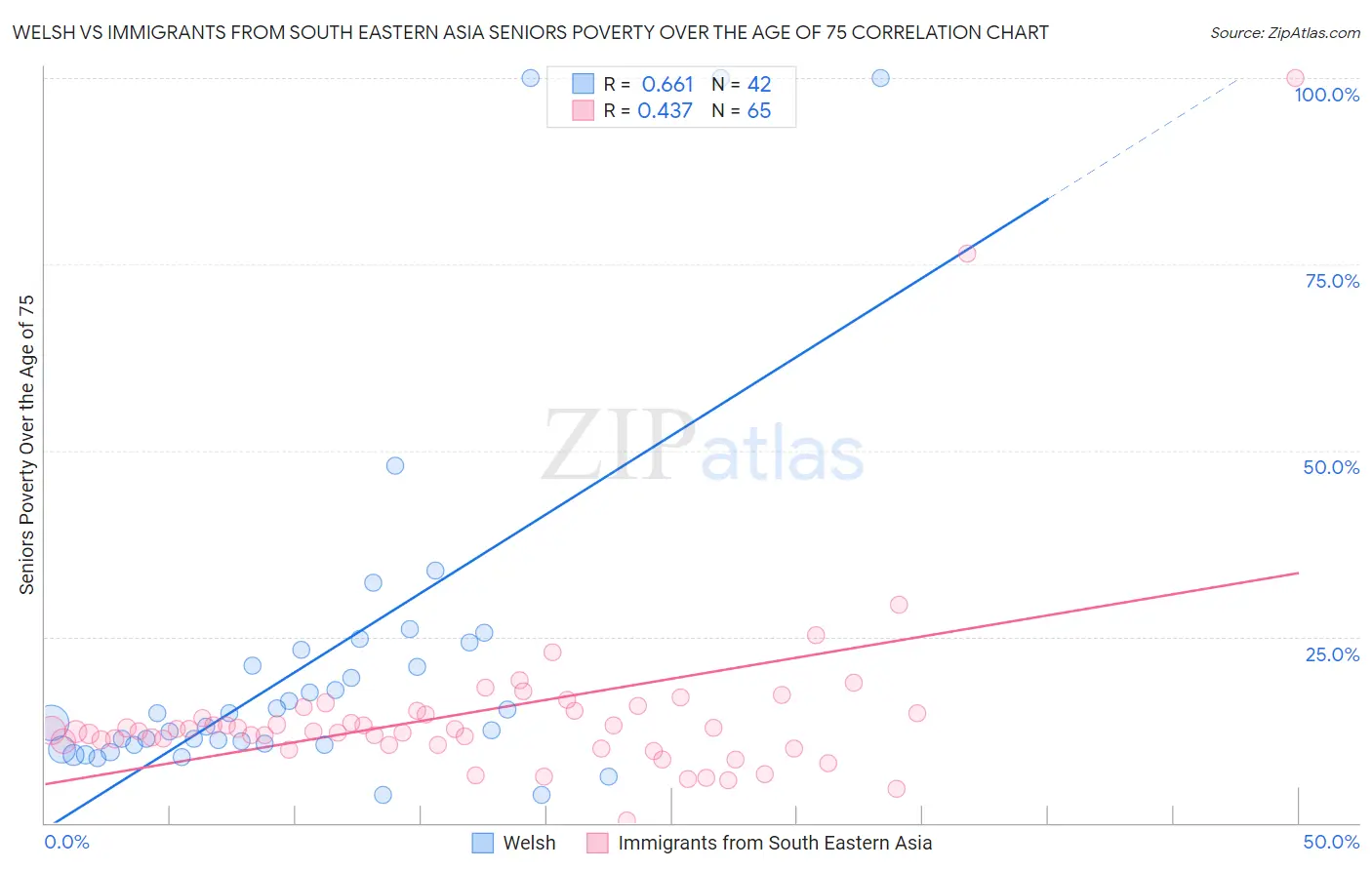 Welsh vs Immigrants from South Eastern Asia Seniors Poverty Over the Age of 75