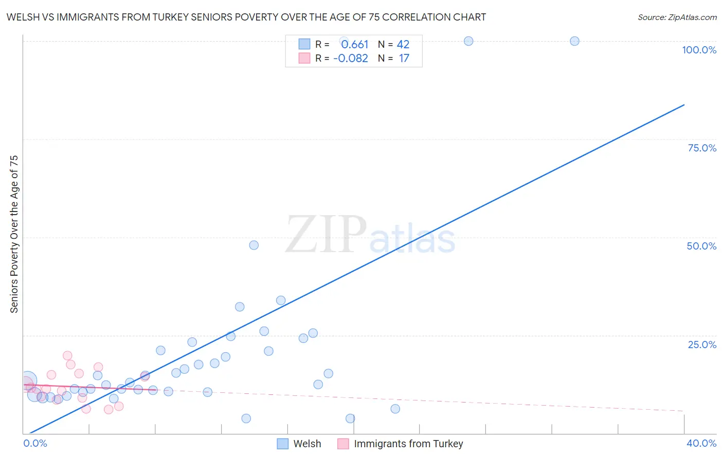 Welsh vs Immigrants from Turkey Seniors Poverty Over the Age of 75