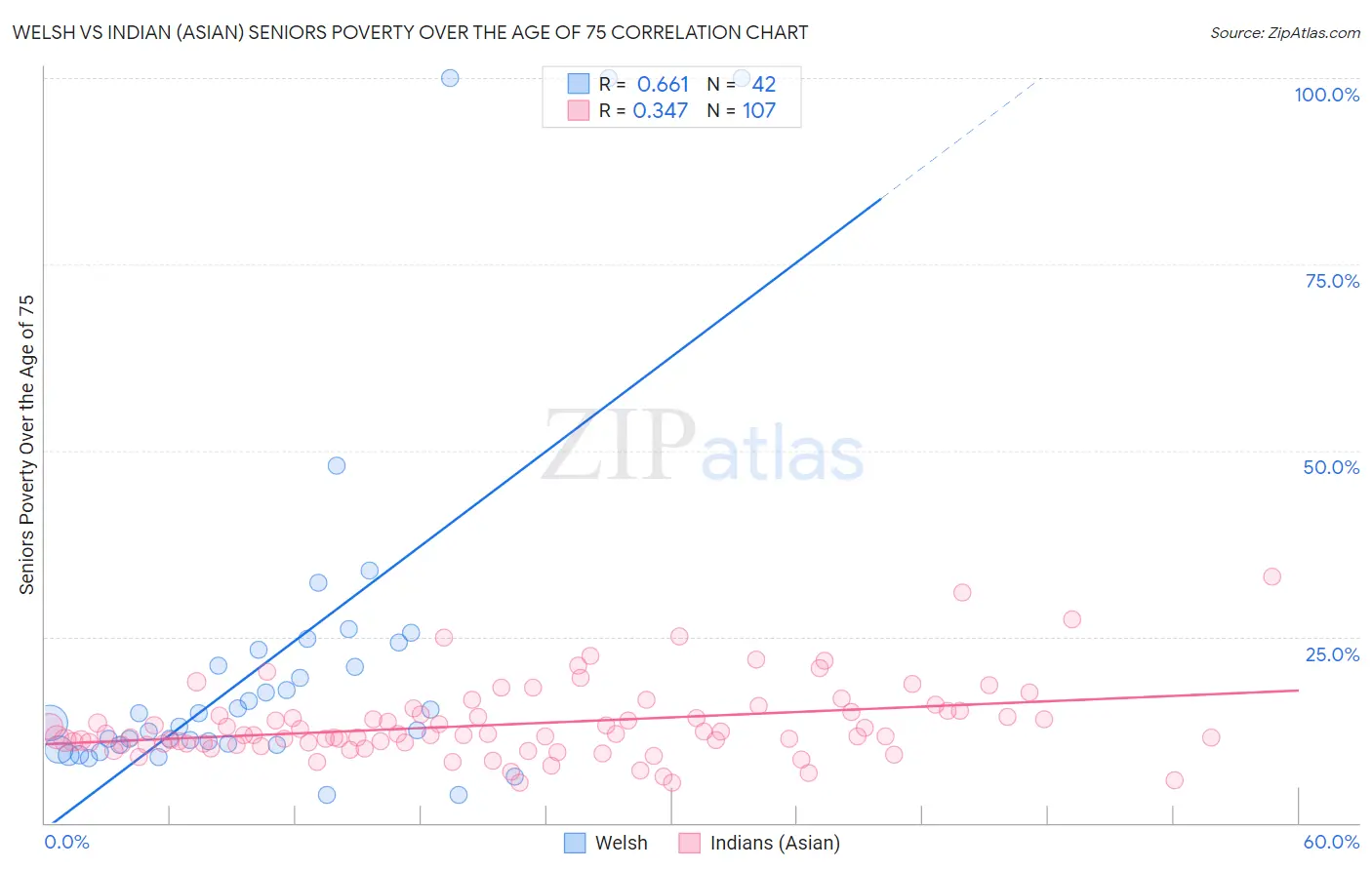 Welsh vs Indian (Asian) Seniors Poverty Over the Age of 75