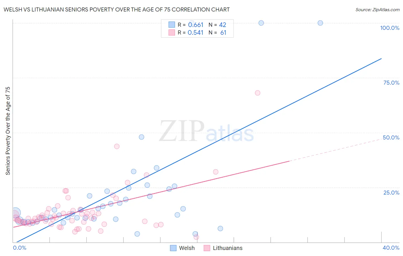 Welsh vs Lithuanian Seniors Poverty Over the Age of 75