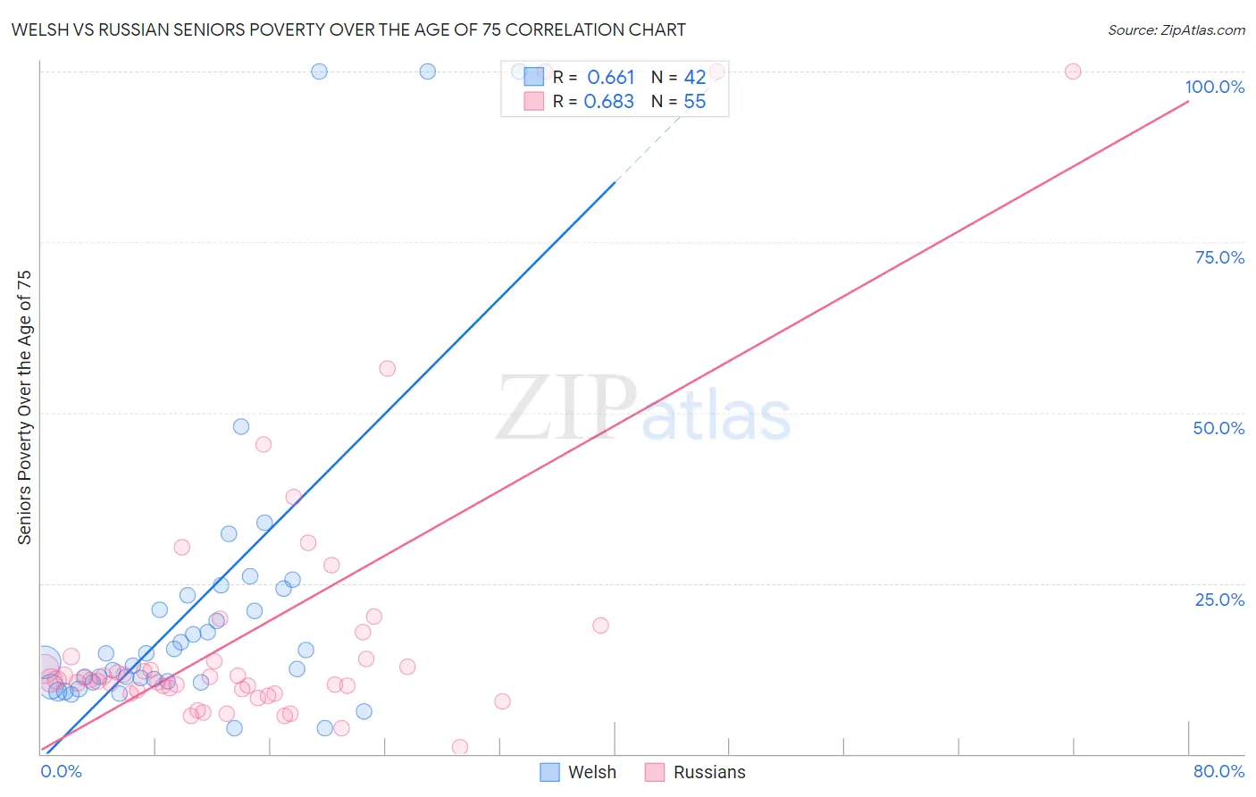 Welsh vs Russian Seniors Poverty Over the Age of 75