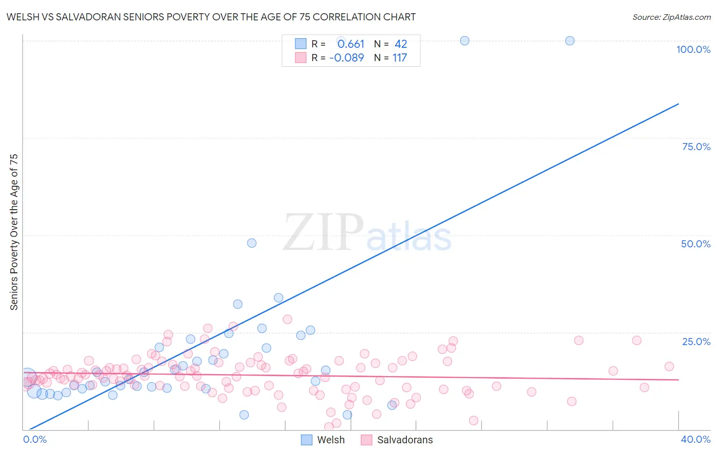 Welsh vs Salvadoran Seniors Poverty Over the Age of 75