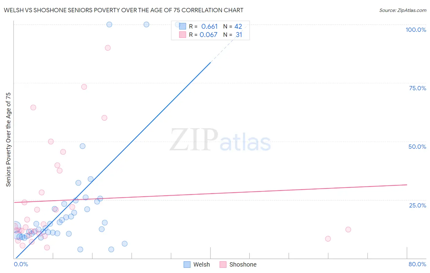Welsh vs Shoshone Seniors Poverty Over the Age of 75