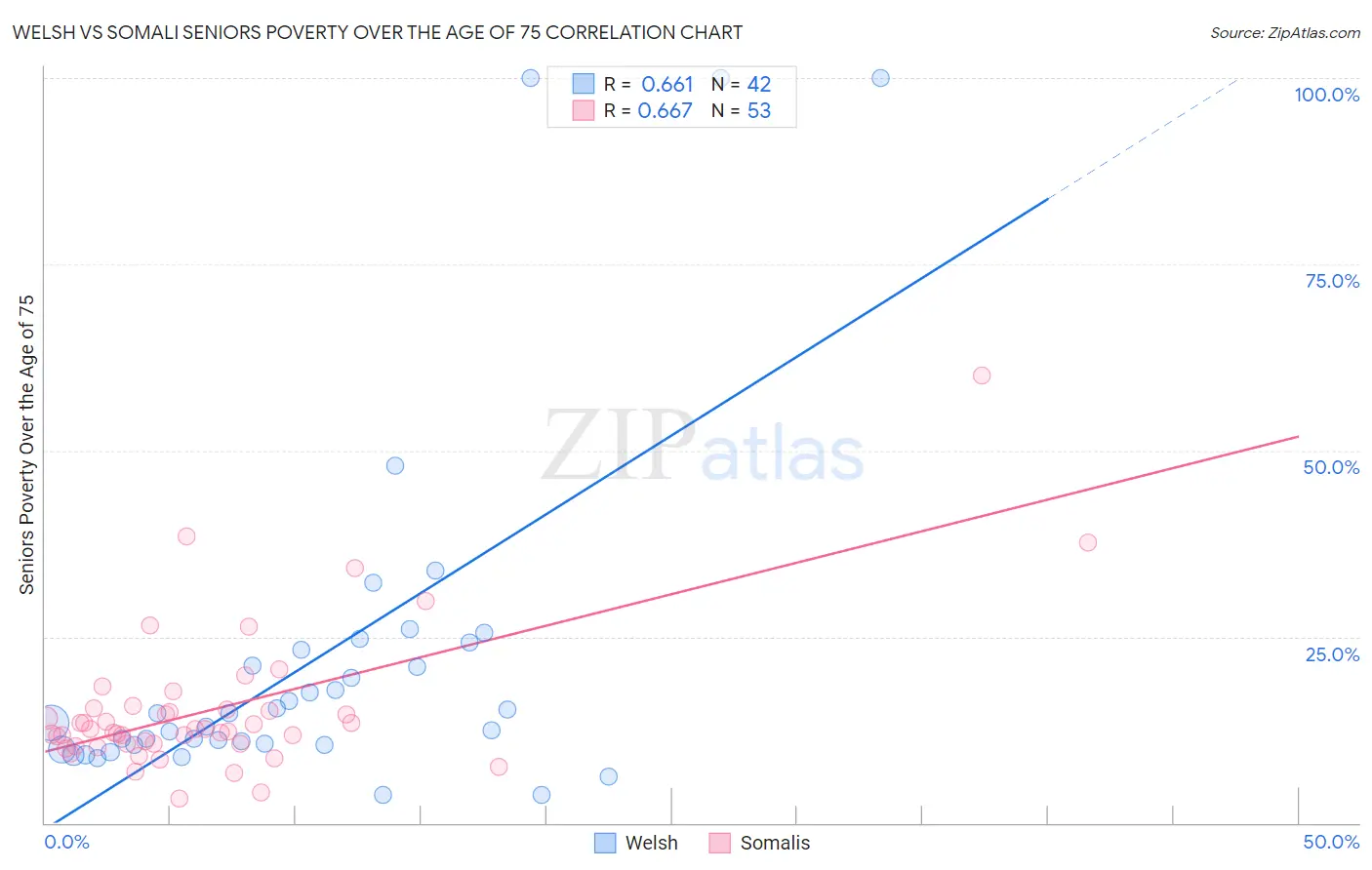 Welsh vs Somali Seniors Poverty Over the Age of 75