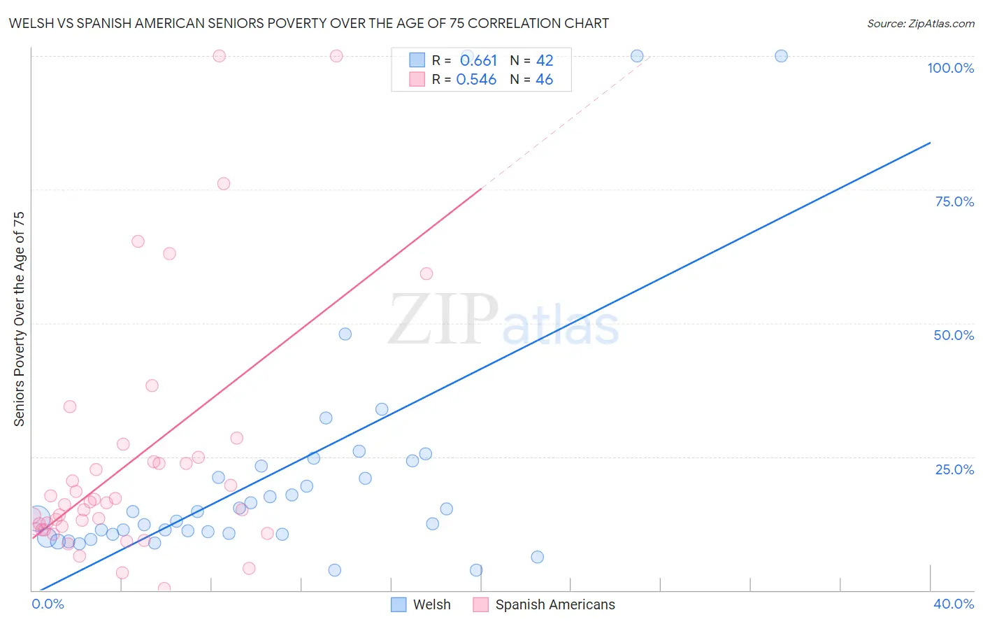 Welsh vs Spanish American Seniors Poverty Over the Age of 75