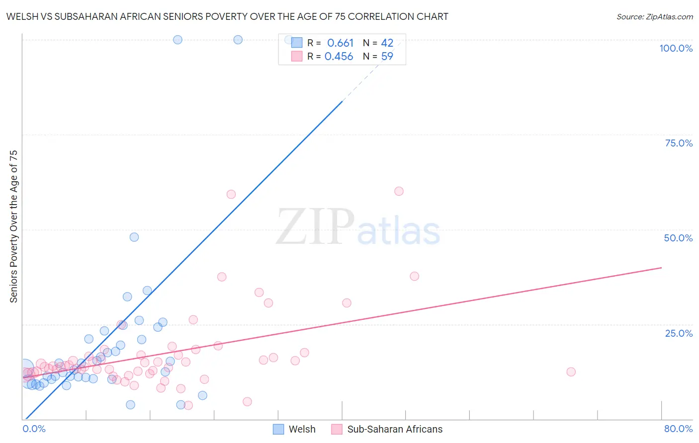 Welsh vs Subsaharan African Seniors Poverty Over the Age of 75