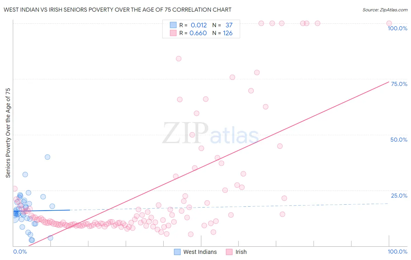 West Indian vs Irish Seniors Poverty Over the Age of 75