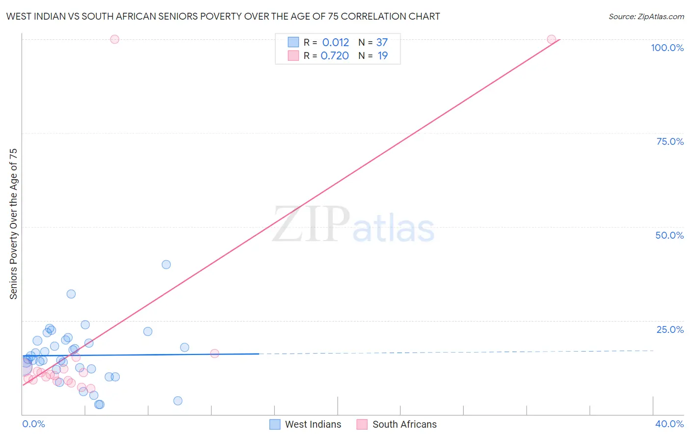 West Indian vs South African Seniors Poverty Over the Age of 75