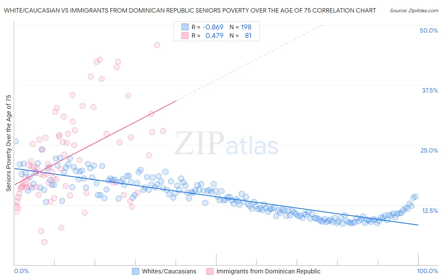 White/Caucasian vs Immigrants from Dominican Republic Seniors Poverty Over the Age of 75