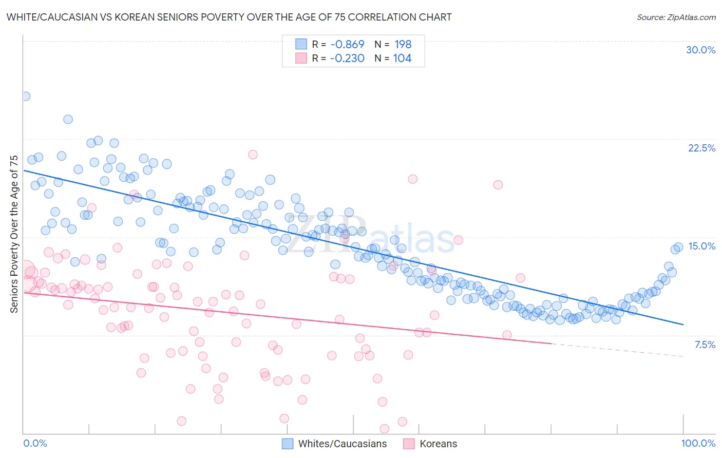 White/Caucasian vs Korean Seniors Poverty Over the Age of 75