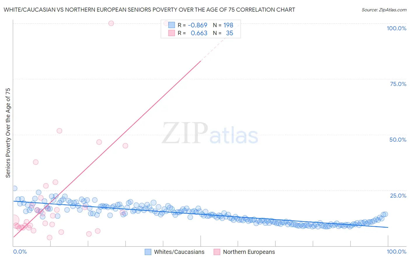 White/Caucasian vs Northern European Seniors Poverty Over the Age of 75