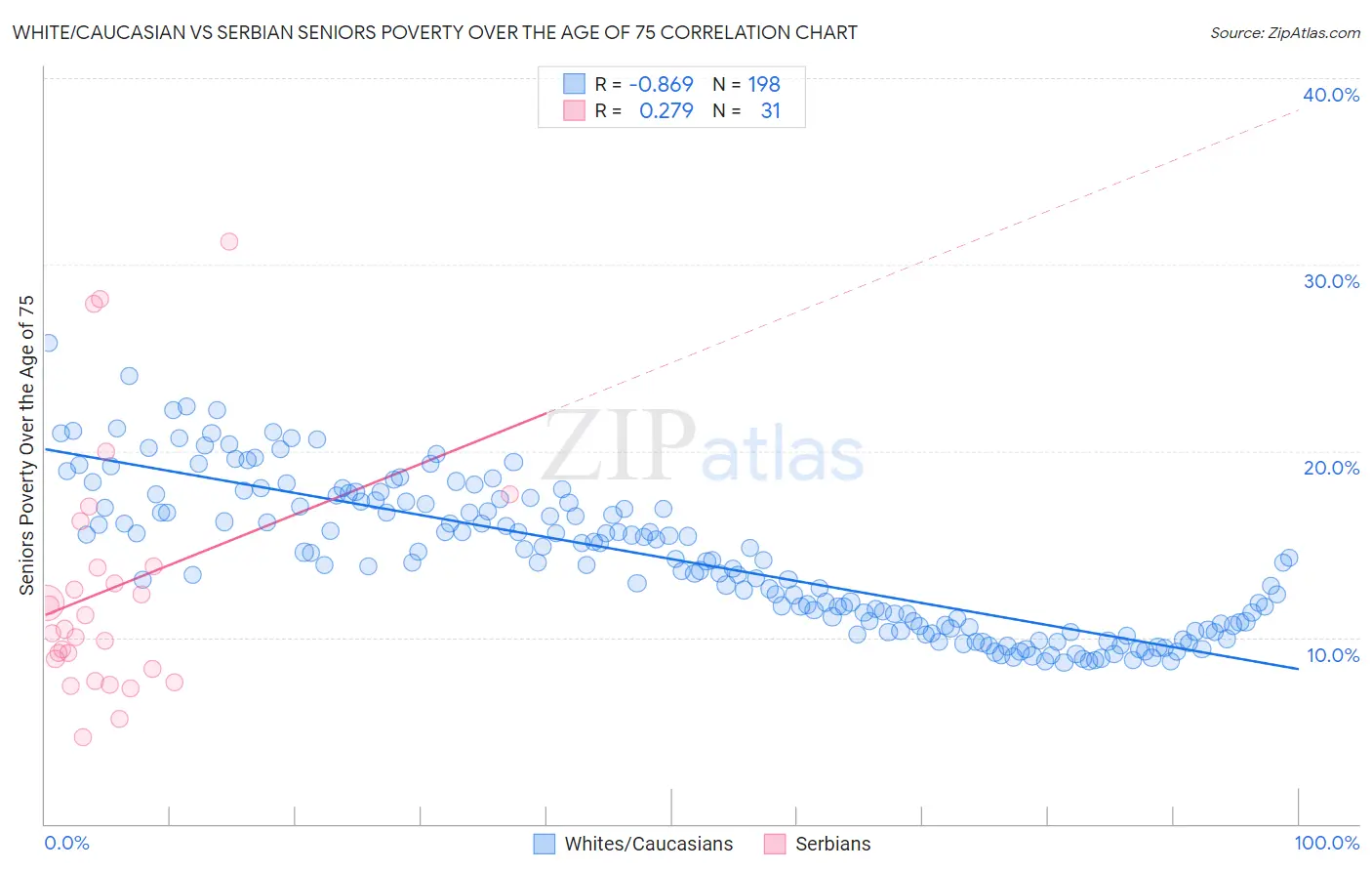 White/Caucasian vs Serbian Seniors Poverty Over the Age of 75