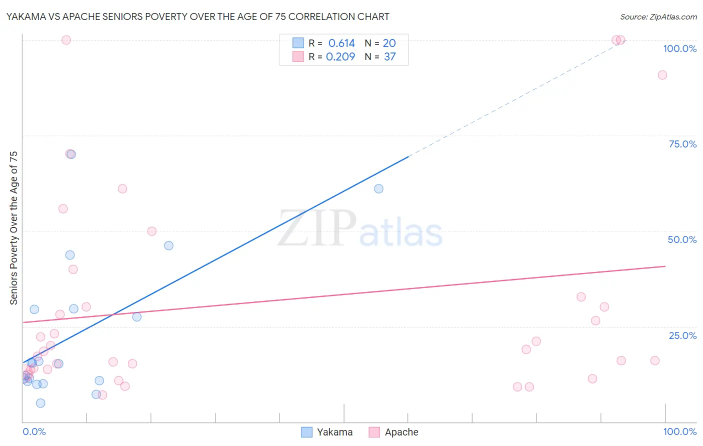 Yakama vs Apache Seniors Poverty Over the Age of 75