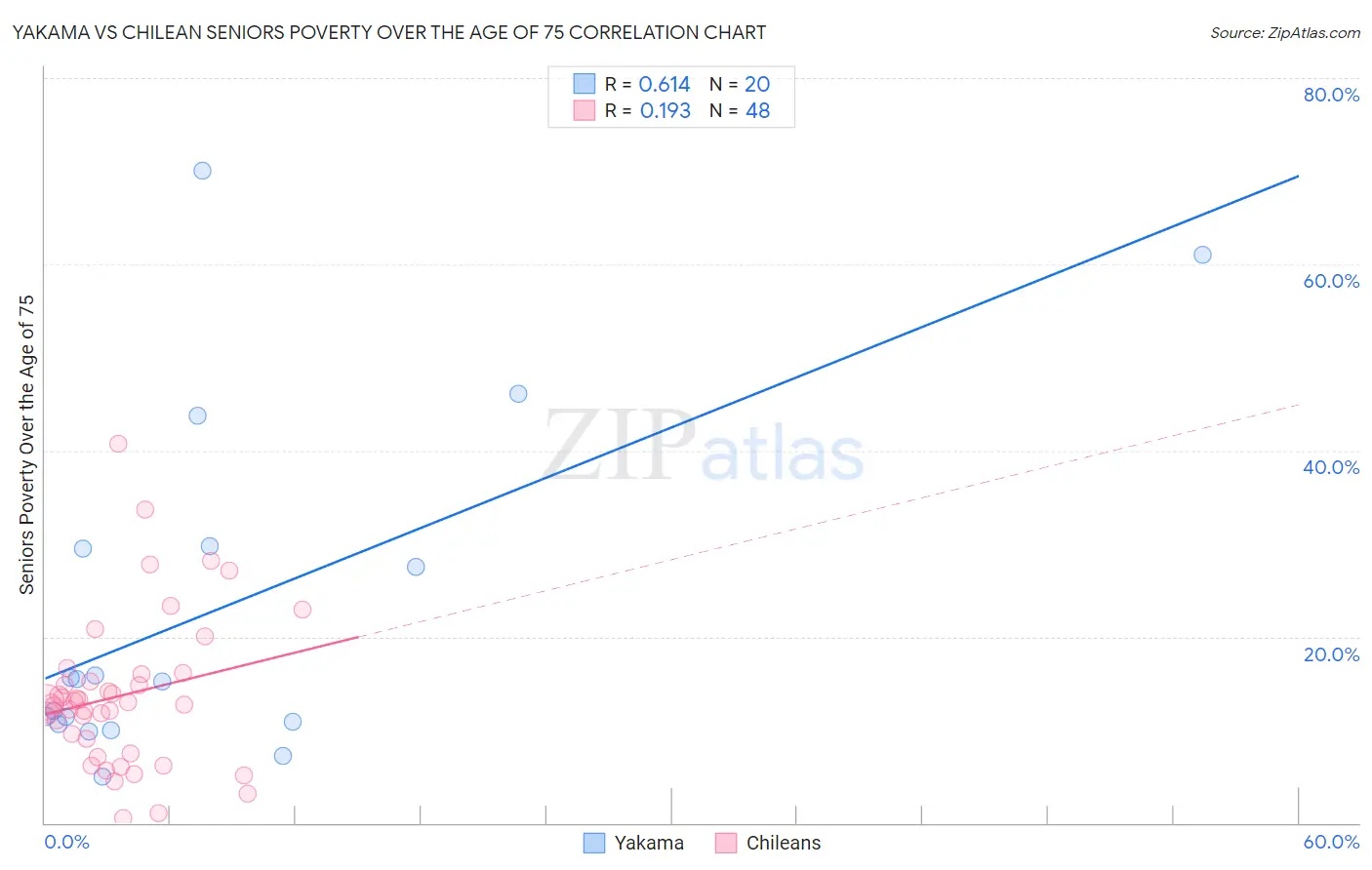 Yakama vs Chilean Seniors Poverty Over the Age of 75