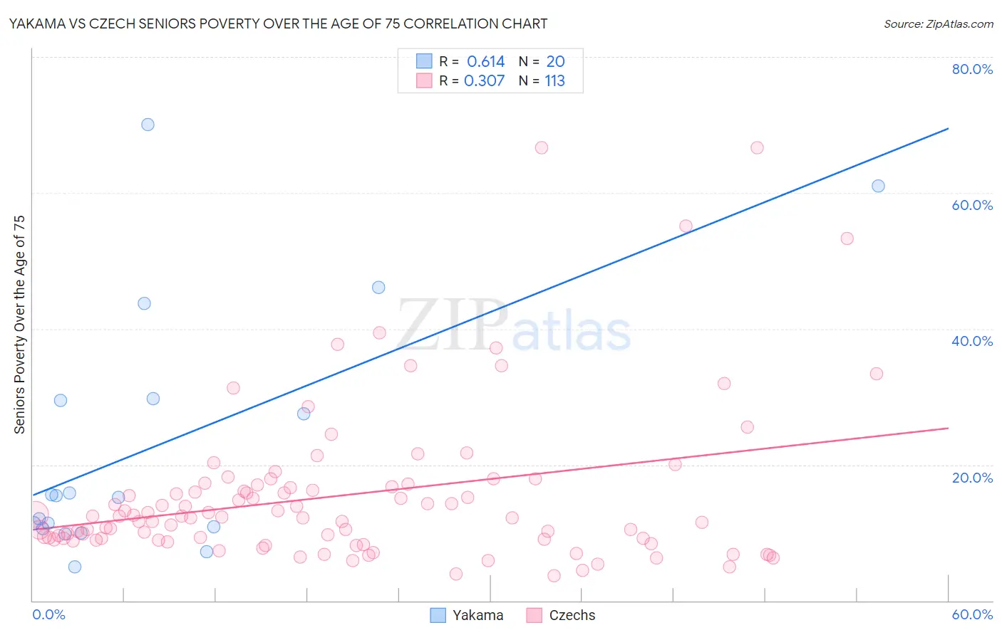 Yakama vs Czech Seniors Poverty Over the Age of 75