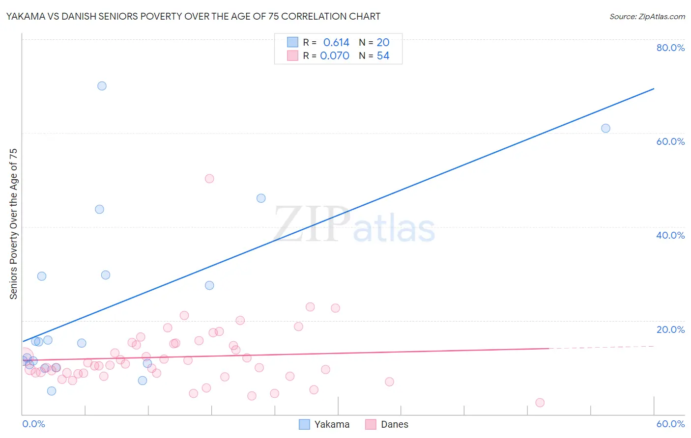 Yakama vs Danish Seniors Poverty Over the Age of 75