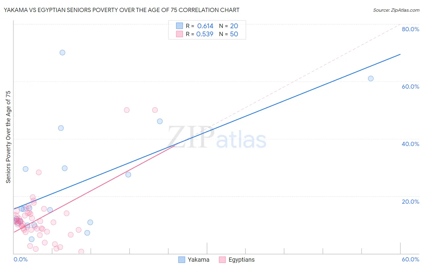 Yakama vs Egyptian Seniors Poverty Over the Age of 75