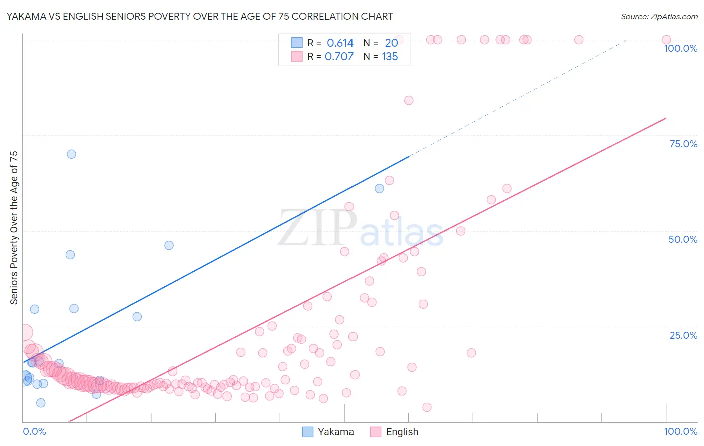 Yakama vs English Seniors Poverty Over the Age of 75