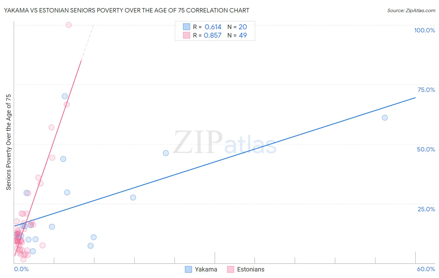 Yakama vs Estonian Seniors Poverty Over the Age of 75