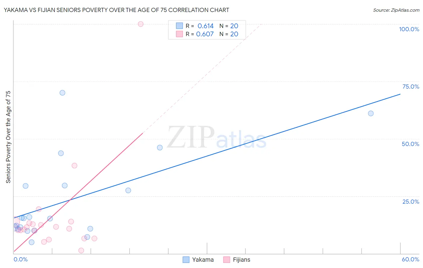 Yakama vs Fijian Seniors Poverty Over the Age of 75