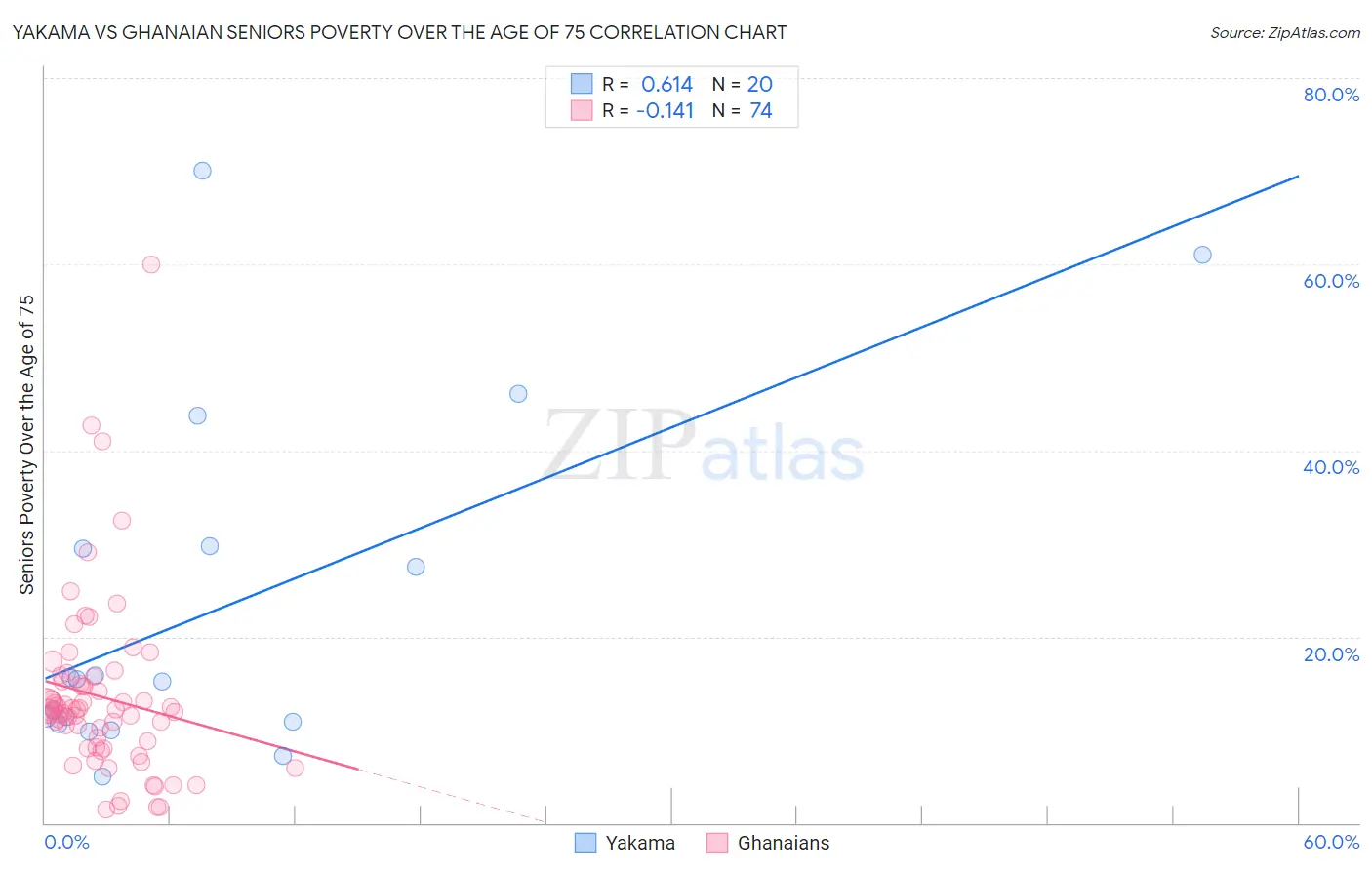 Yakama vs Ghanaian Seniors Poverty Over the Age of 75