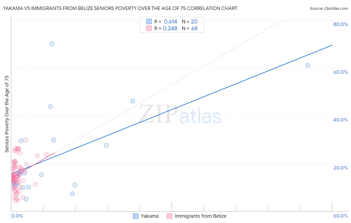 Yakama vs Immigrants from Belize Seniors Poverty Over the Age of 75